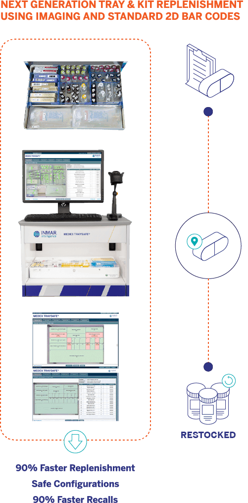 Next-generatrion tray and kit replenishment using imaging and standard 2d bar codes