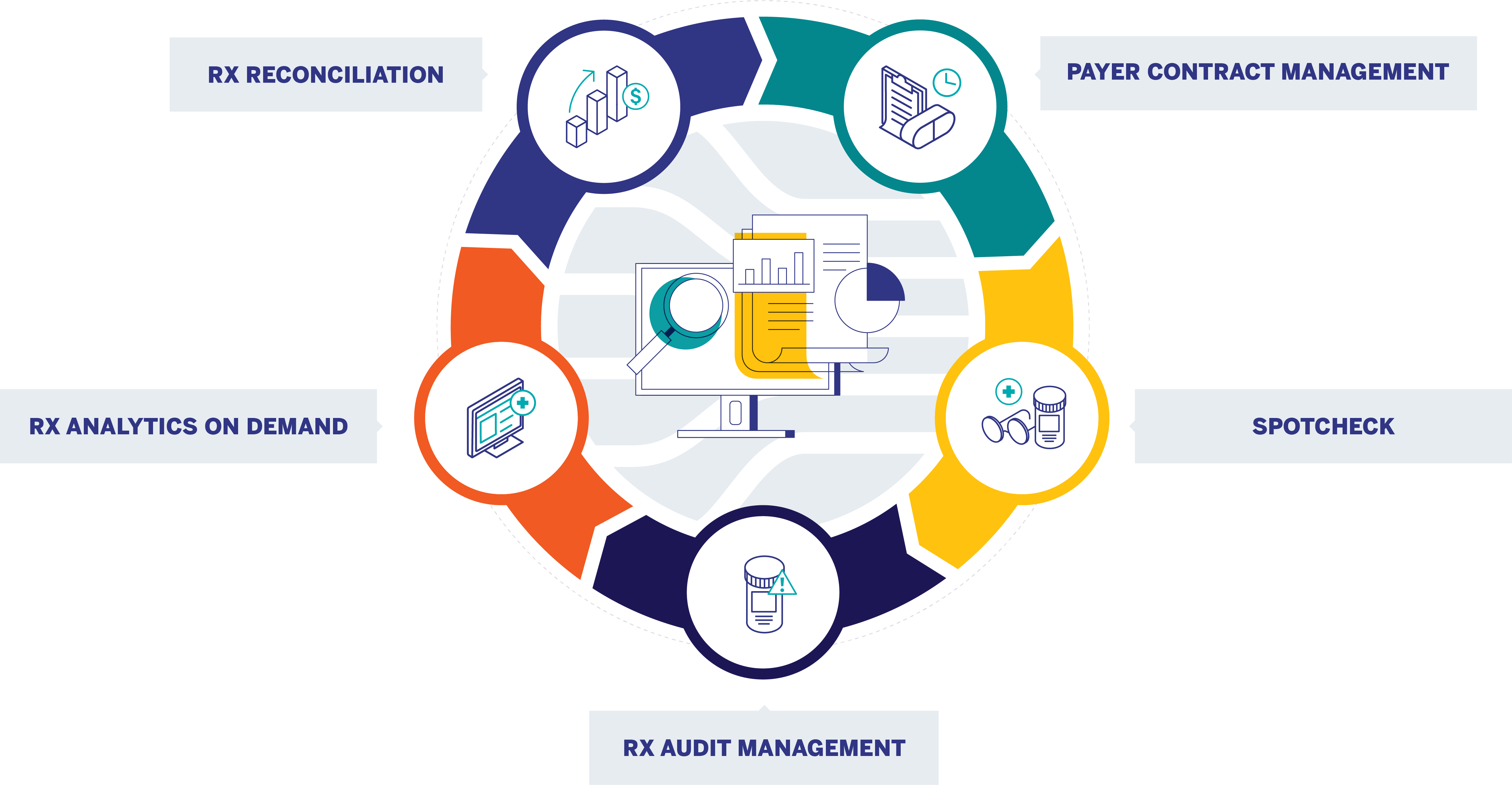 Tools inlcude Rx Reconciliation, Payer Contract Management, RX Analytics On Demand, Spotcheck, and Rx Audit Management.