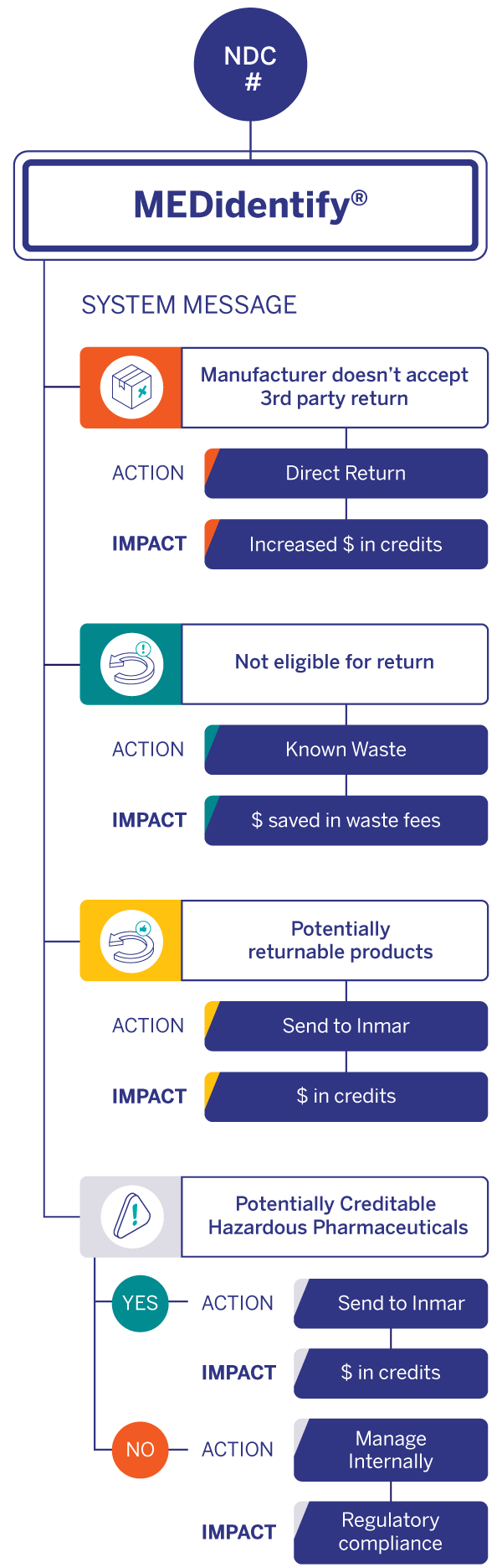 Returns management