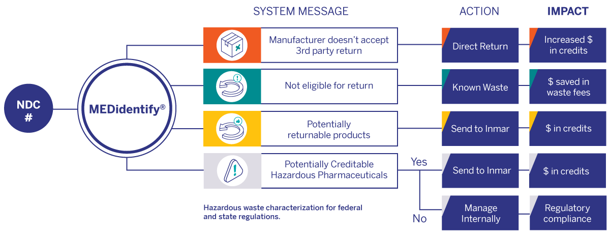 Returns management