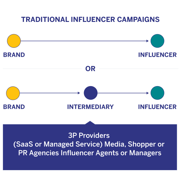 Traditional campaigns give no advantage