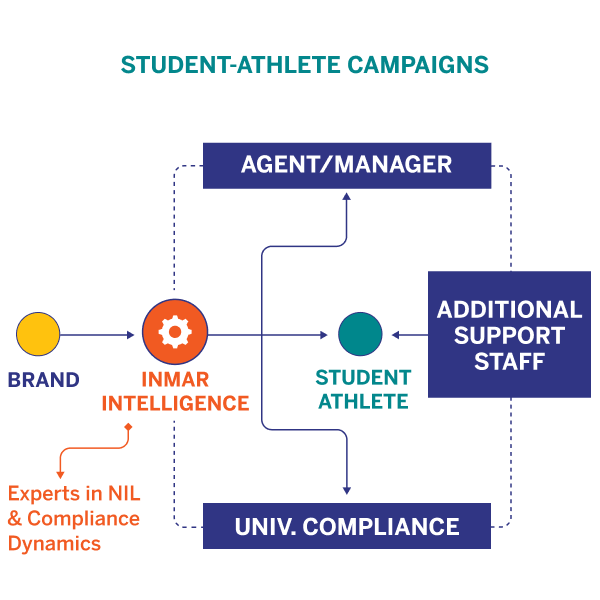 Student-Athlete campaigns with the added advantage of Inmar