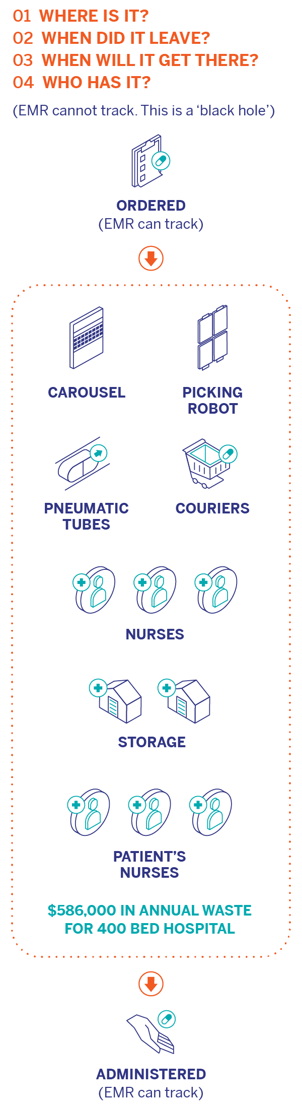 Workflow management