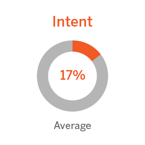 intent average