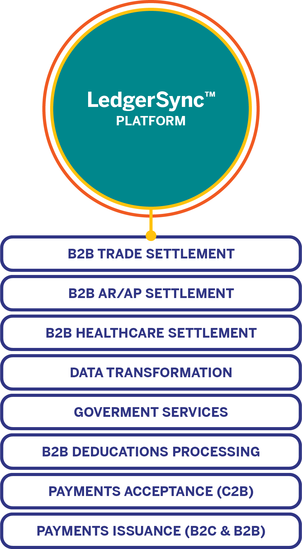 The LedgerSync platform includes B2B Trade Settlement, B2B AP/AP Settlement, B2B Healthcare Settlement, Data Transformation, Government Services, B2B Deductions Processing, Payments Acceptance(C2B), and Payments Issuance(B2C and B2B)