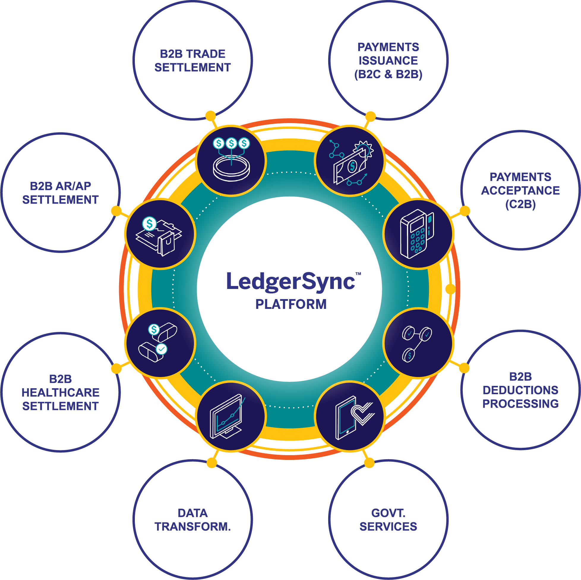 The LedgerSync platform includes B2B Trade Settlement, B2B AP/AP Settlement, B2B Healthcare Settlement, Data Transformation, Government Services, B2B Deductions Processing, Payments Acceptance(C2B), and Payments Issuance(B2C and B2B)