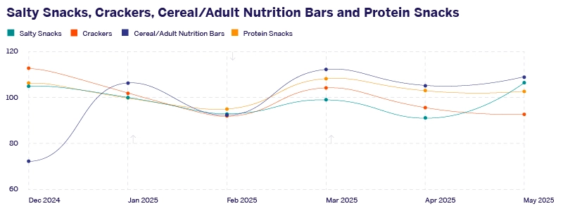 Salty snack sales graph comparing yearly trends