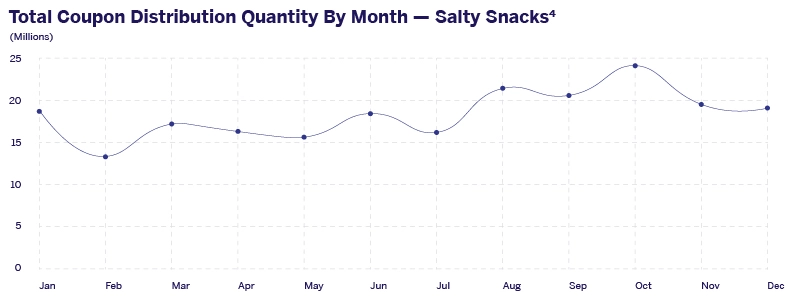 Chart showing the volume and distribution of salty snack coupons