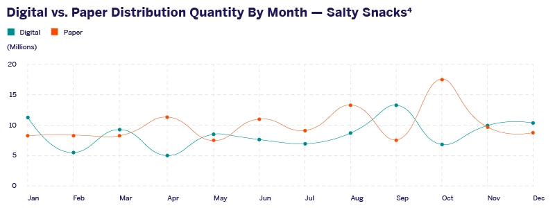 Comparison chart of digital versus paper coupon distribution volume