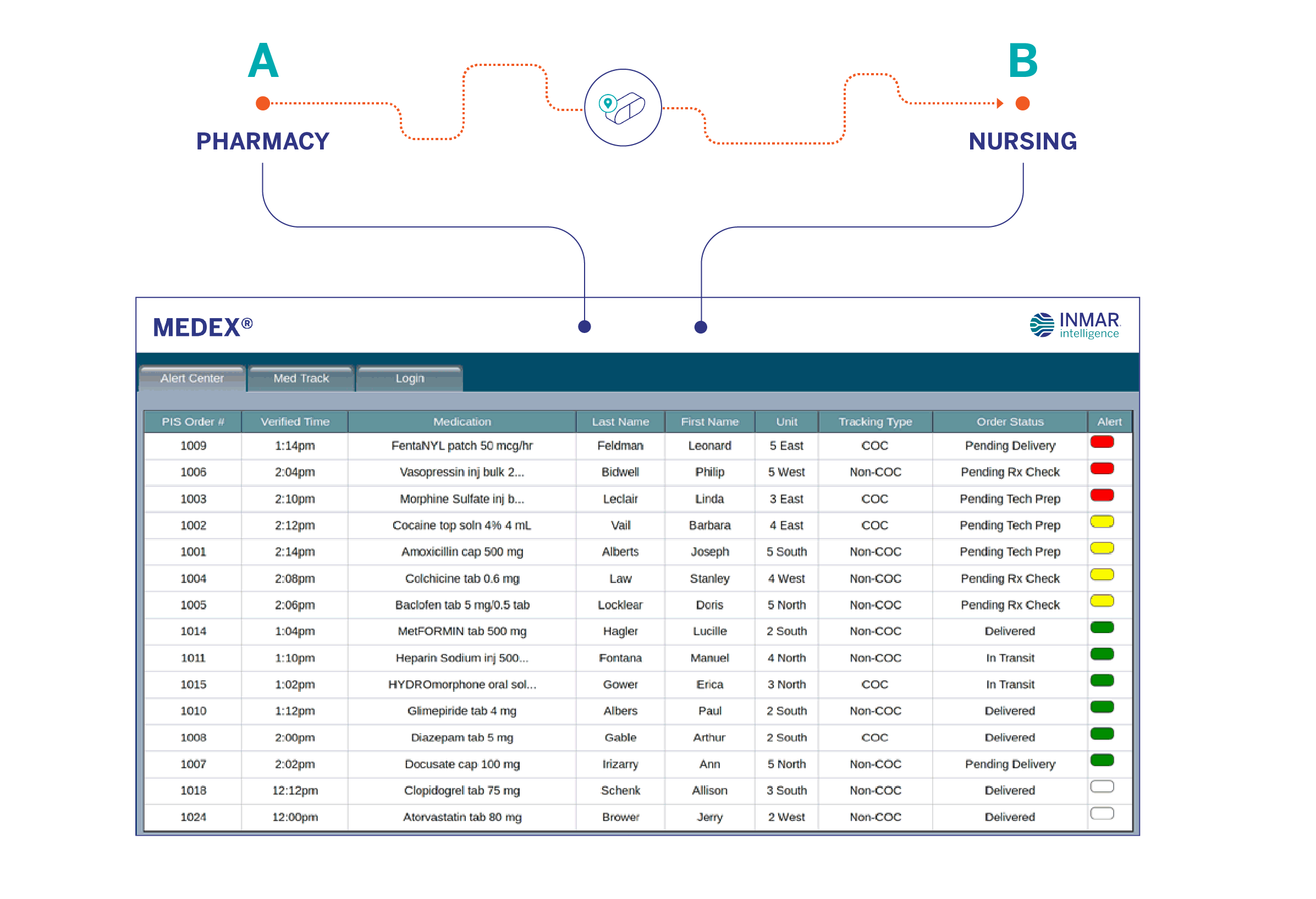 Information flow