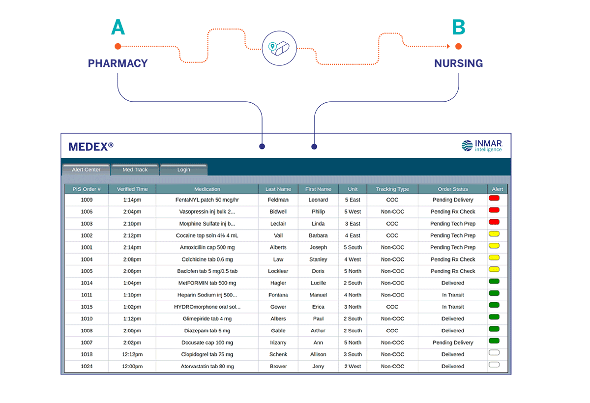 data flow