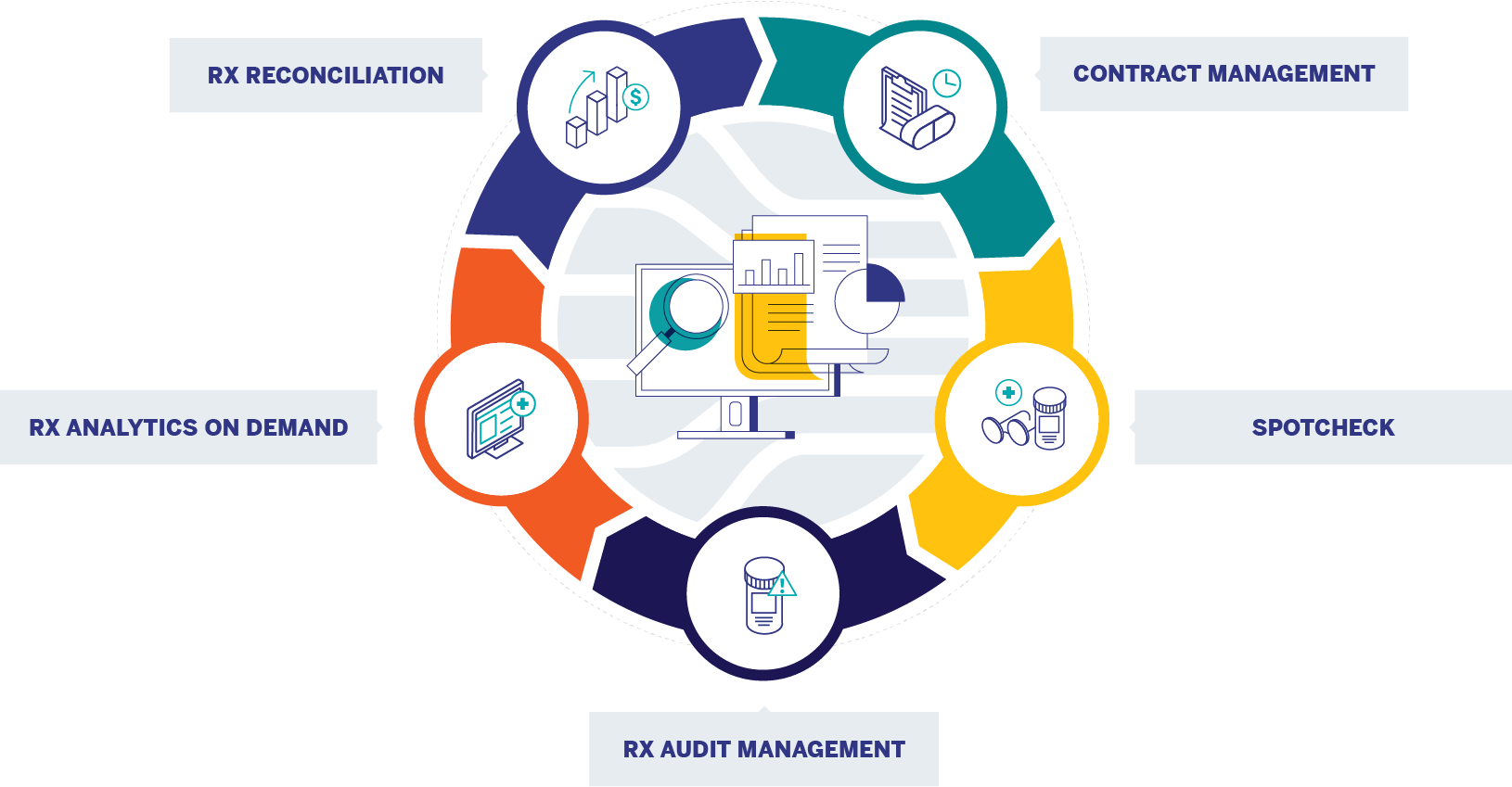 Tools inlcude Rx Reconciliation, Contract management, RX Analytics On Demand, Spotcheck, and Rx Audit Management.