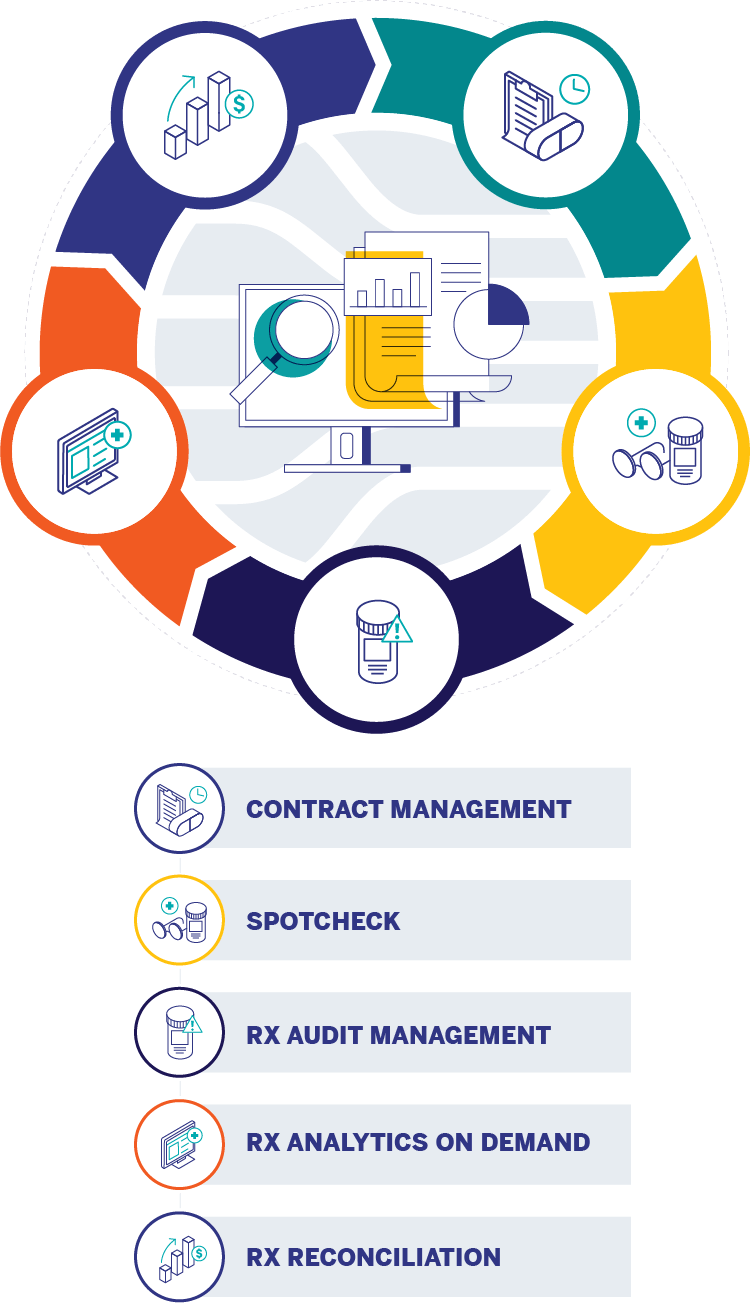 Tools inlcude Rx Reconciliation, Contract management, RX Analytics On Demand, Spotcheck, and Rx Audit Management.