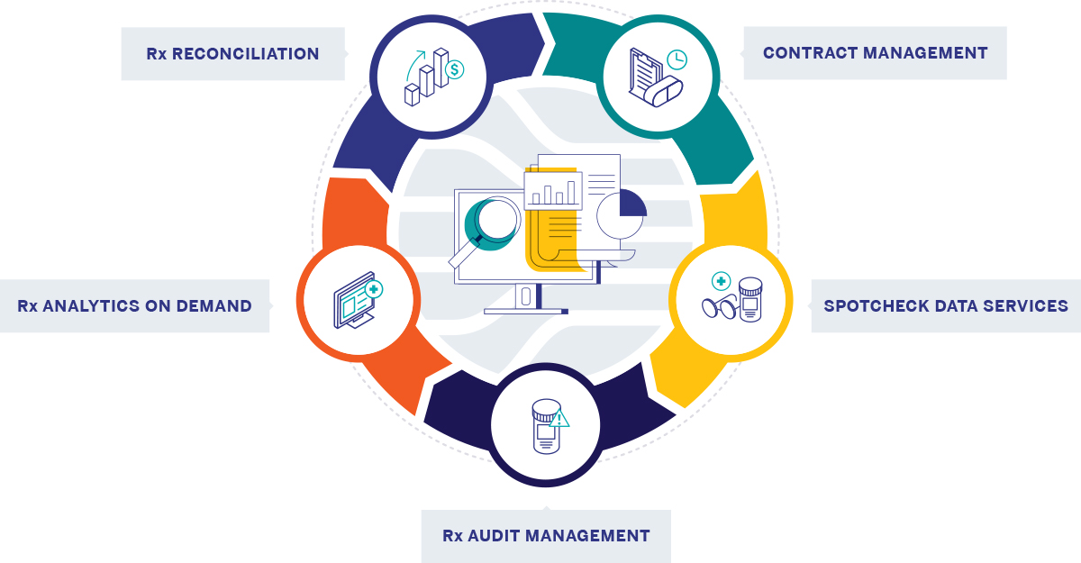 Tools inlcude Rx Reconciliation, Payer Contract Management, RX Analytics On Demand, Spotcheck, and Rx Audit Management.