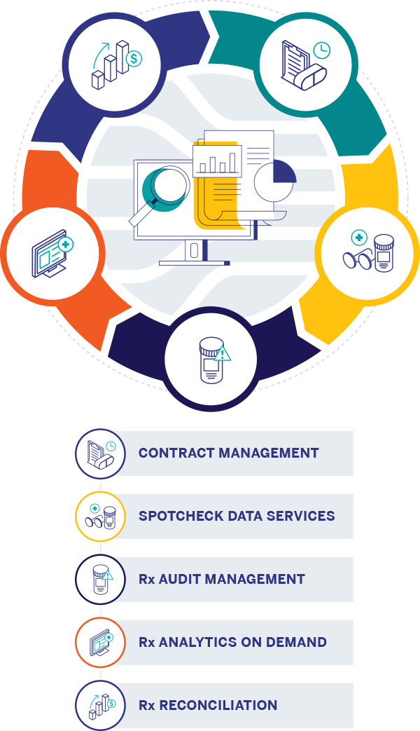 Tools inlcude Rx Reconciliation, Payer Contract Management, RX Analytics On Demand, Spotcheck, and Rx Audit Management.