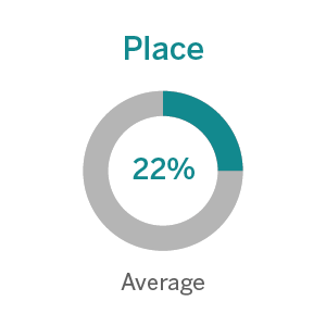 place average