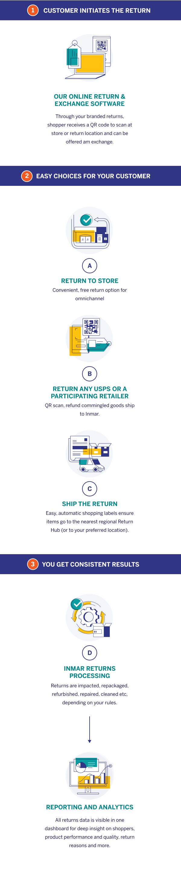 Customer initiates return, easy choices for customer, you get consistent results.