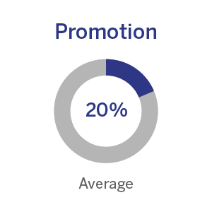 promotion average