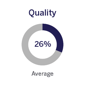 quality average