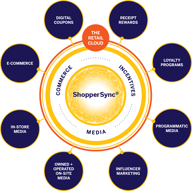 Powered by SHOPPERSYNC® CDP