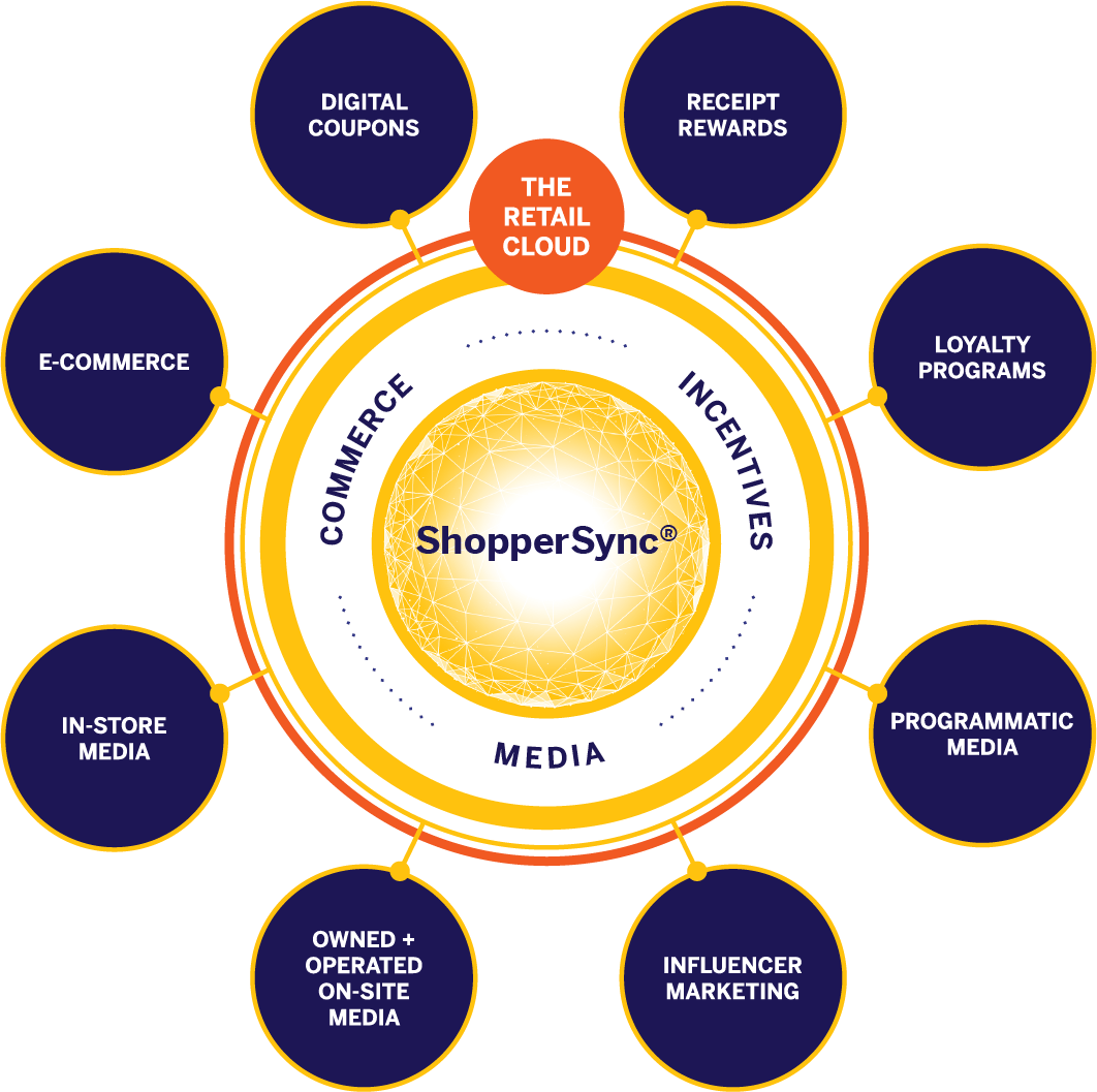 Powered by SHOPPERSYNC® CDP