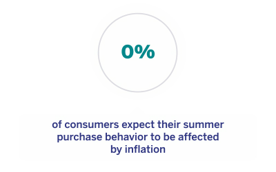 88% of consumers expect their summer purchase behavior to be affected by inflation