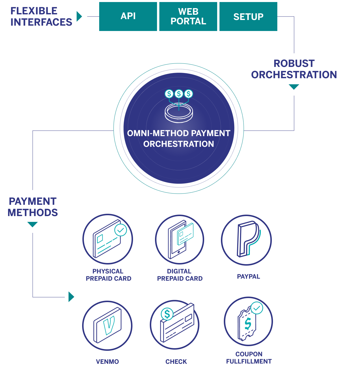 Flexible interfaces and robust orchestration, engaged with payment methods.