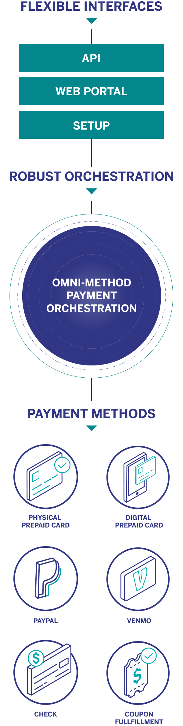 Flexible interfaces and robust orchestration, engaged with payment methods.