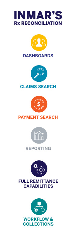 Inmar's Rx Reconciliation is a robust system that is used to process over one billion claims annually.