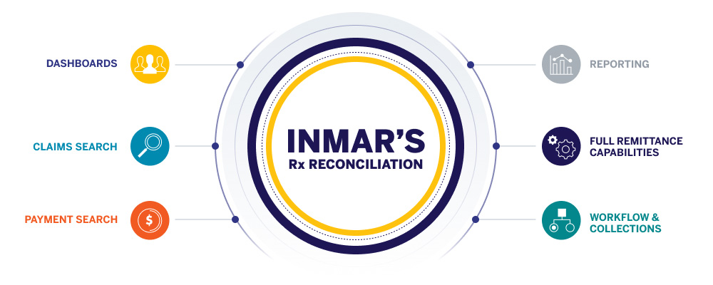 Inmar's Rx Reconciliation is a robust system that is used to process over one billion claims annually.
