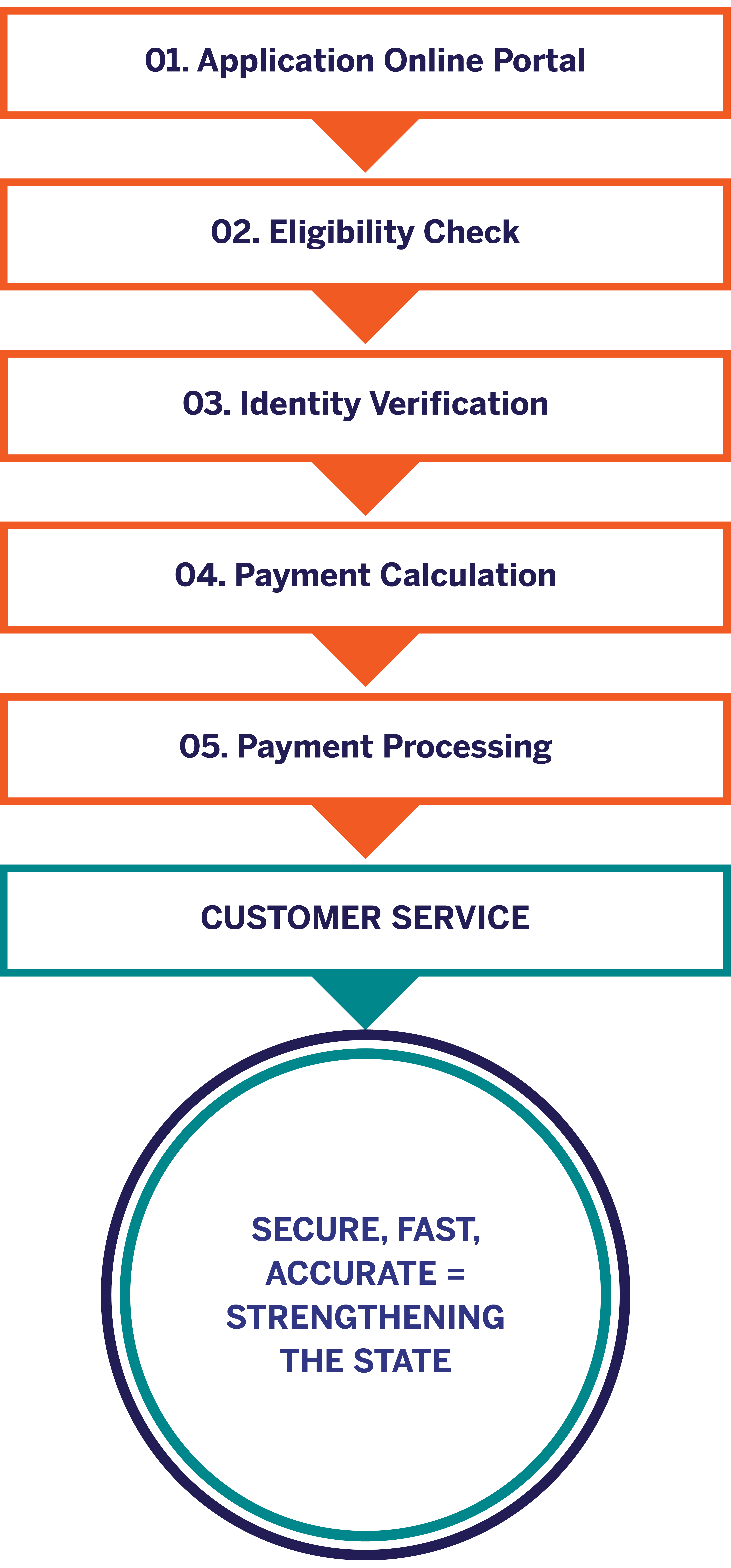 Payment Processing Web Portal
