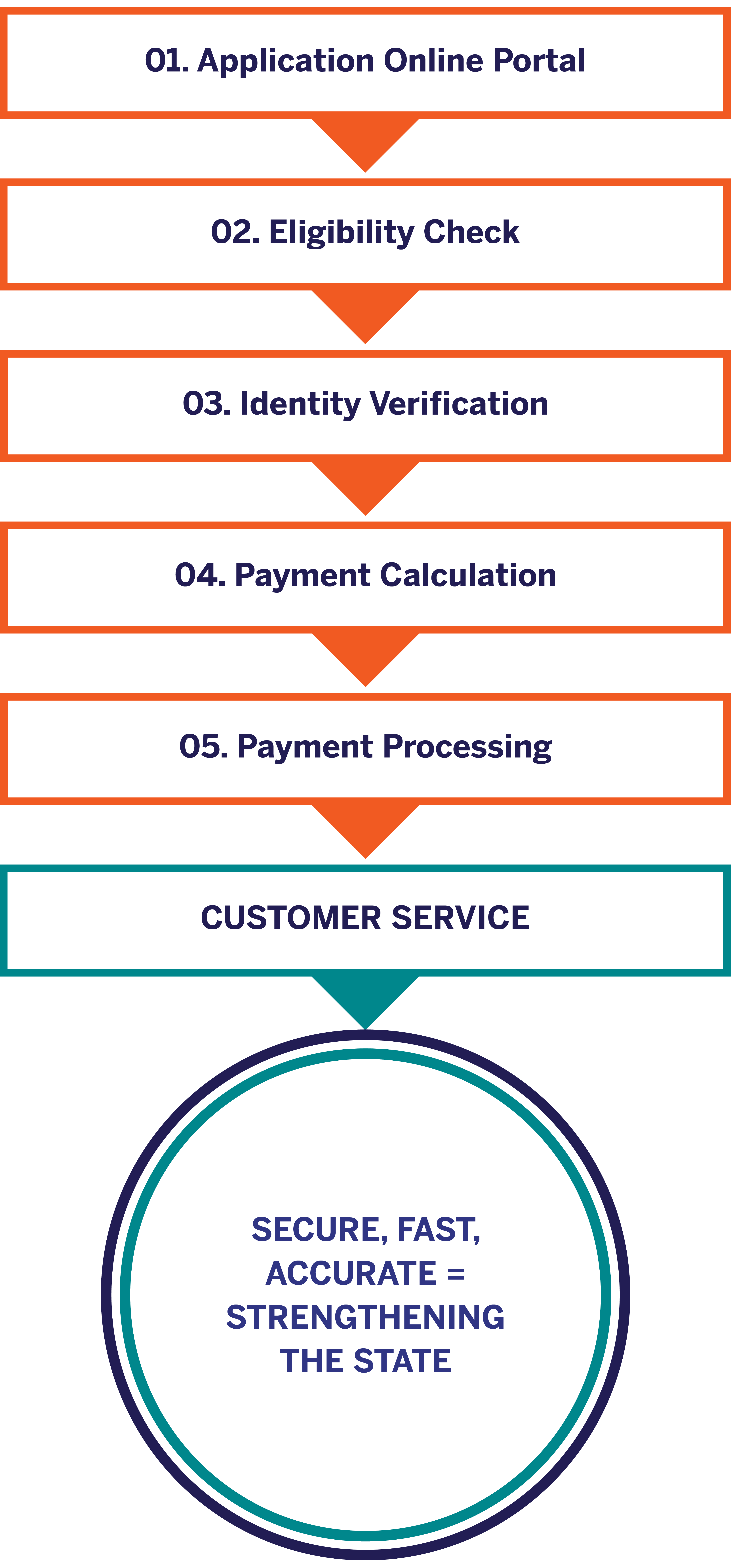 Our Payment Processing Web Portal include application submission, eligibility determination, and proper and timely distribution of approved rental and utility expenses for individuals impacted by the pandemic. Payment Processing Web Portal
