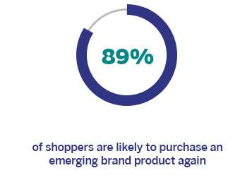 89% of shoppers are likely to purchase an emerging brand product again