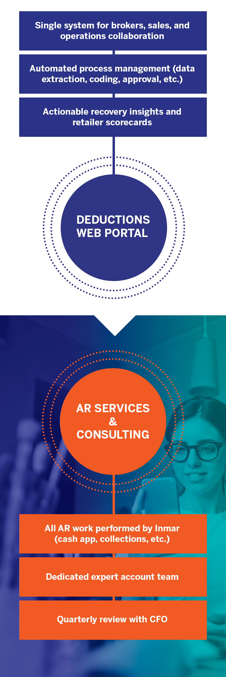 Deductions Web Portal and AR Services and Consulting