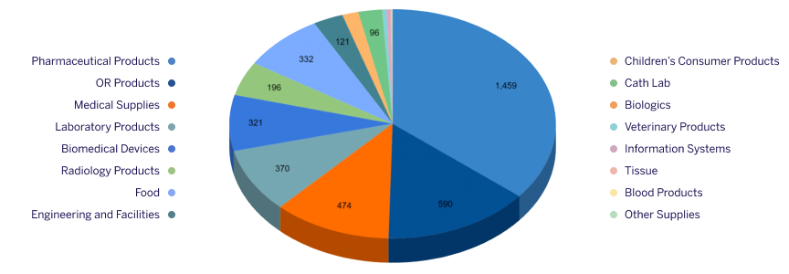 pie chart