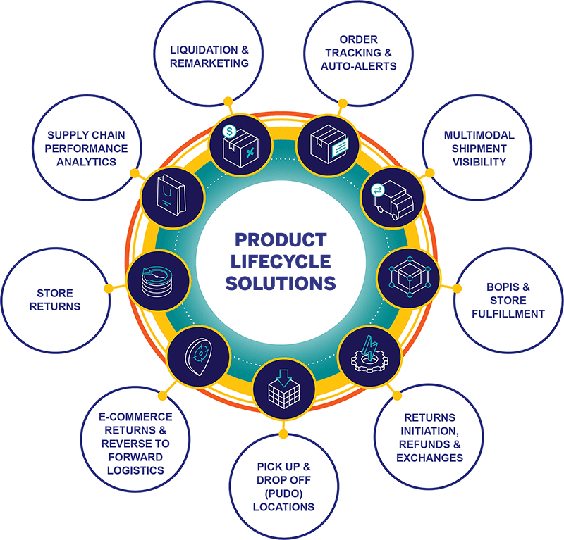 inmar product life cycle solutions 