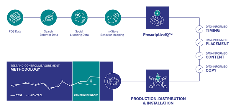 Test & Control Methodology Flow