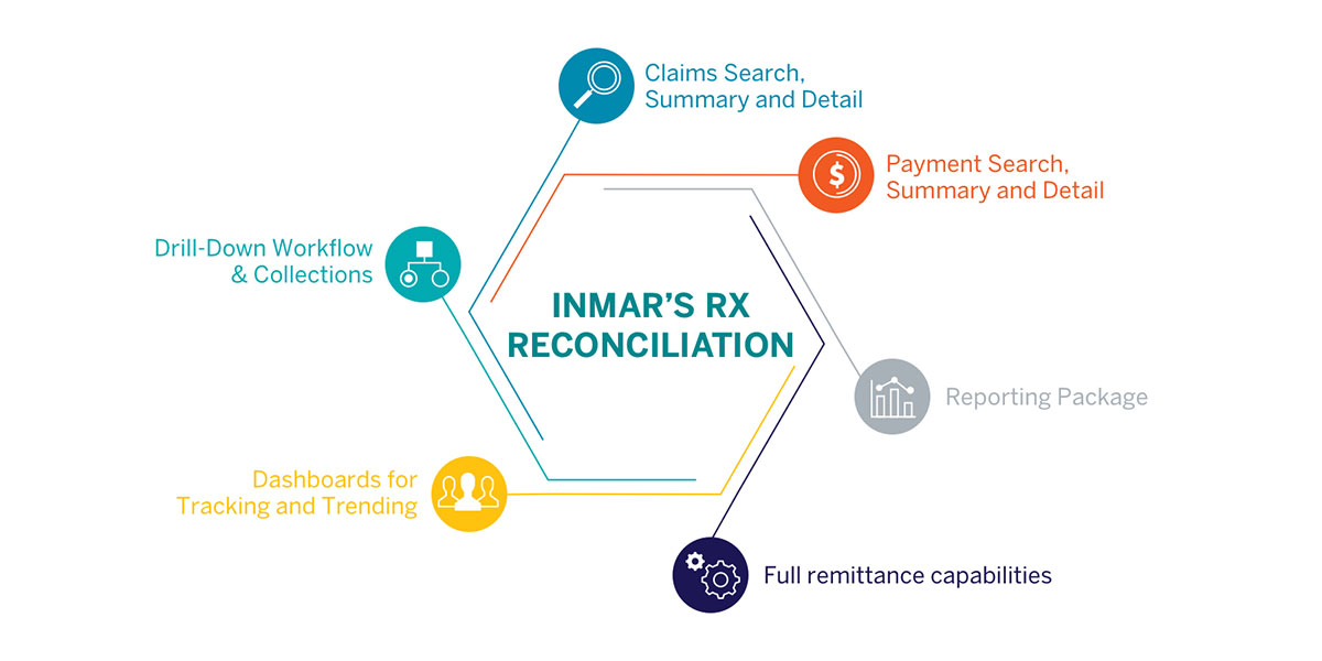 Inmar's Rx Reconciliation is a robust system that is used to process over one billion claims annually.