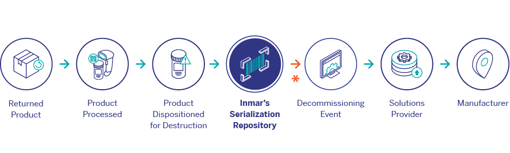 Decommissioning Process