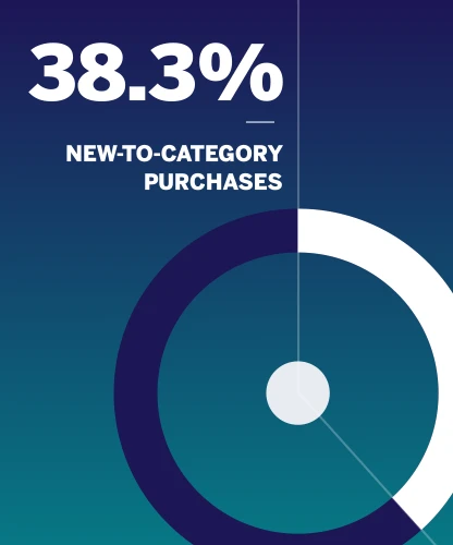 38.3% new-to-category purchases