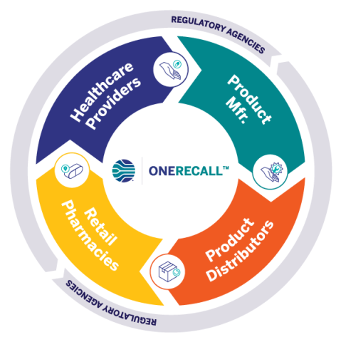 OneRecall community includes Healthcare Providers, Product Manufacturers, Product Distributors, Retail Pharmacies and Regulatory Agencies