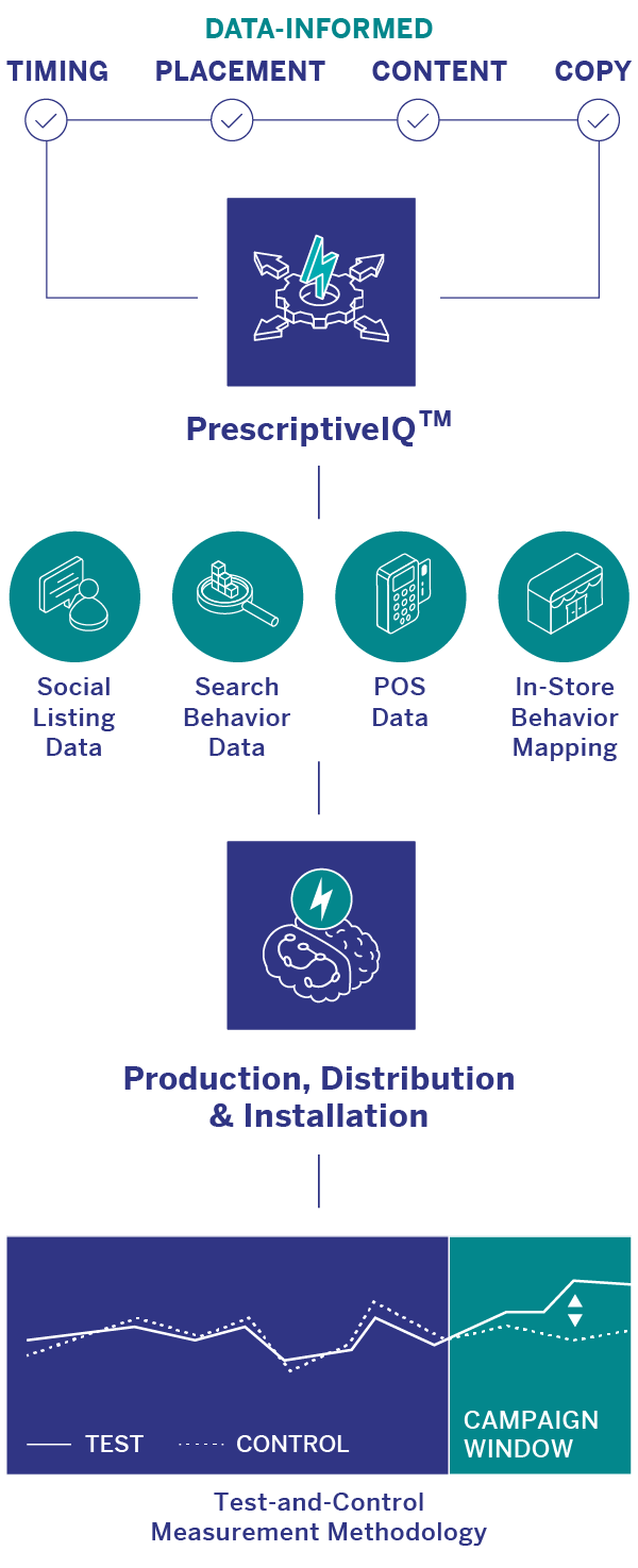 Test & Control Methodology Flow