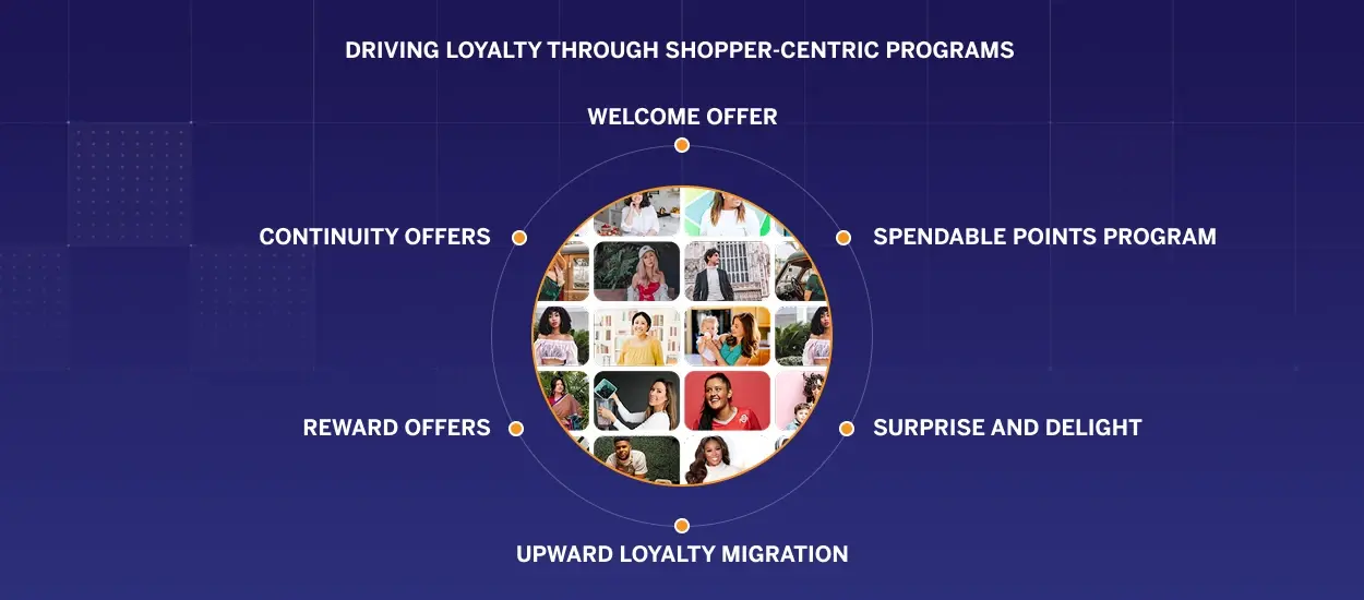 Driving Loyalty Through Shopper-Centric Programs
