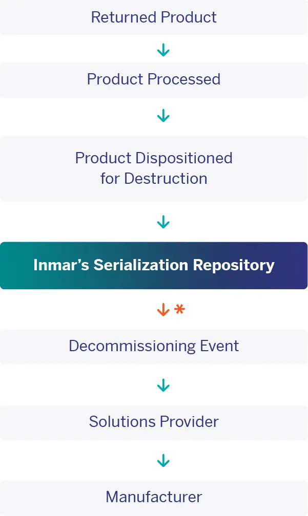 Decommissioning Process