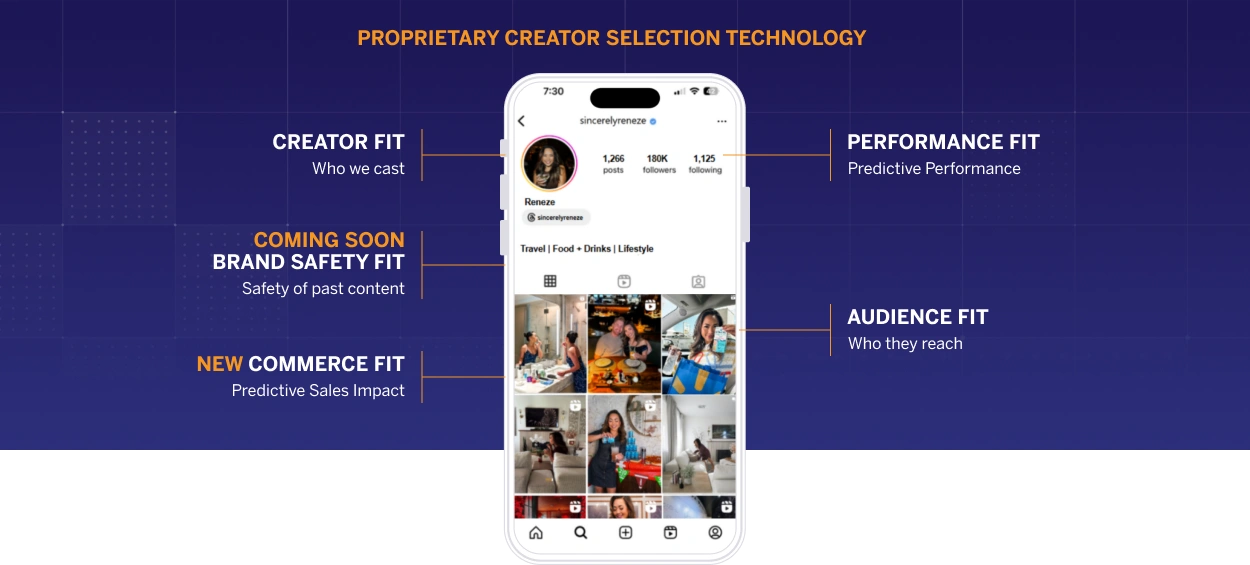 Proprietary Creator Selection Technology
